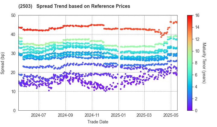 Kirin Holdings Company,Limited: Spread Trend based on JSDA Reference Prices