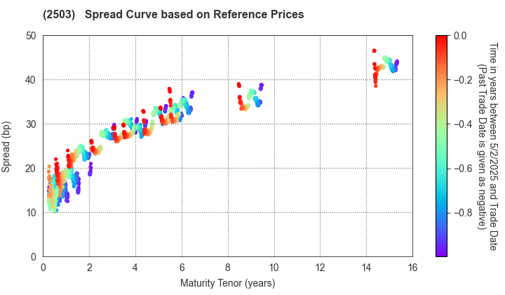 Kirin Holdings Company,Limited: Spread Curve based on JSDA Reference Prices