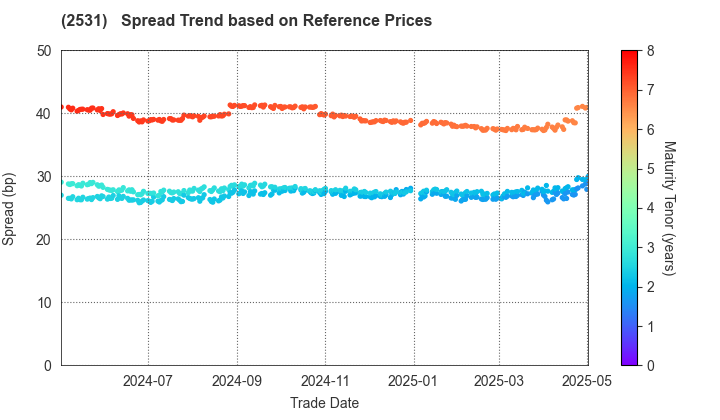 TAKARA HOLDINGS INC.: Spread Trend based on JSDA Reference Prices