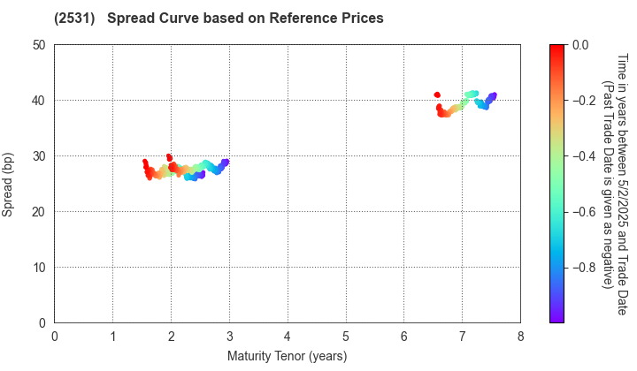 TAKARA HOLDINGS INC.: Spread Curve based on JSDA Reference Prices