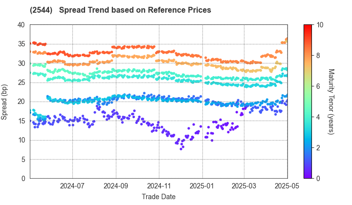 Suntory Holdings Ltd.: Spread Trend based on JSDA Reference Prices