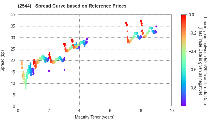 Suntory Holdings Ltd.: Spread Curve based on JSDA Reference Prices