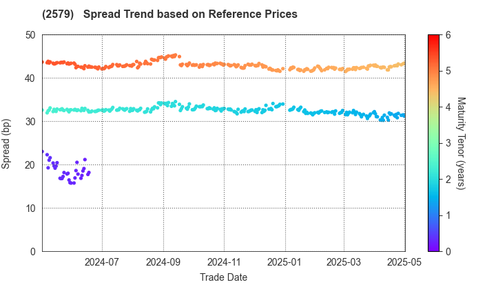 Coca-Cola Bottlers Japan Holdings Inc.: Spread Trend based on JSDA Reference Prices