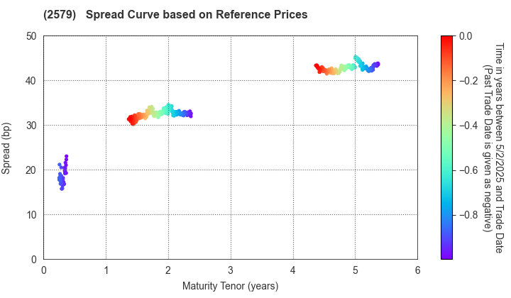 Coca-Cola Bottlers Japan Holdings Inc.: Spread Curve based on JSDA Reference Prices