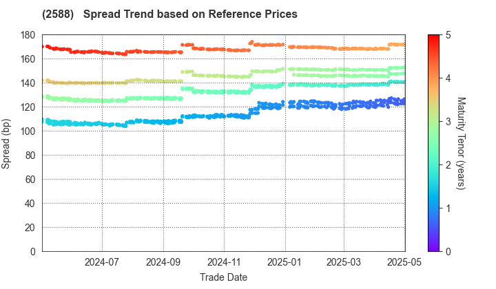 Premium Water Holdings, Inc.: Spread Trend based on JSDA Reference Prices