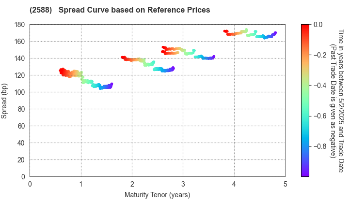 Premium Water Holdings, Inc.: Spread Curve based on JSDA Reference Prices