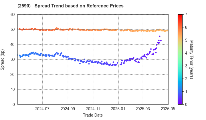 DyDo GROUP HOLDINGS,INC.: Spread Trend based on JSDA Reference Prices