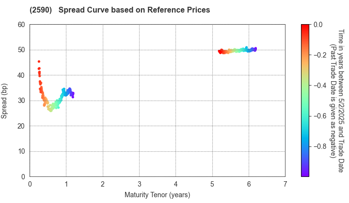 DyDo GROUP HOLDINGS,INC.: Spread Curve based on JSDA Reference Prices