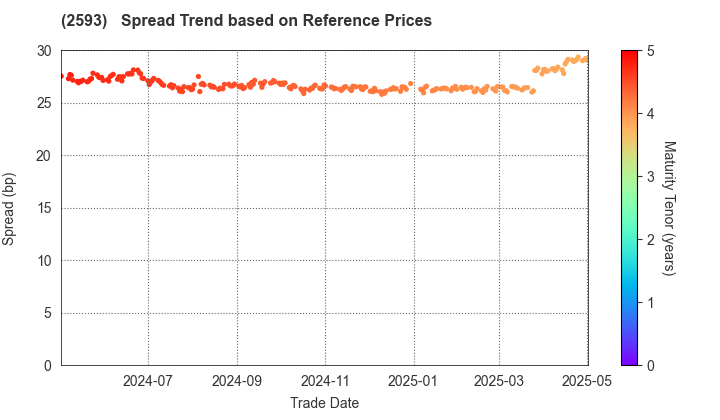 ITO EN,LTD.: Spread Trend based on JSDA Reference Prices