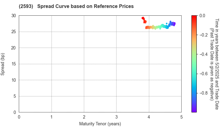 ITO EN,LTD.: Spread Curve based on JSDA Reference Prices