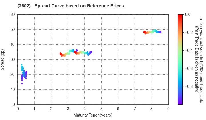 The Nisshin OilliO Group, Ltd.: Spread Curve based on JSDA Reference Prices