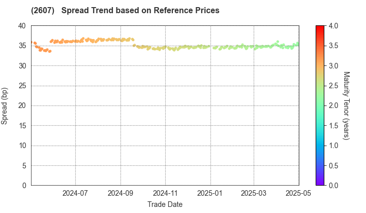 FUJI OIL CO., LTD.: Spread Trend based on JSDA Reference Prices