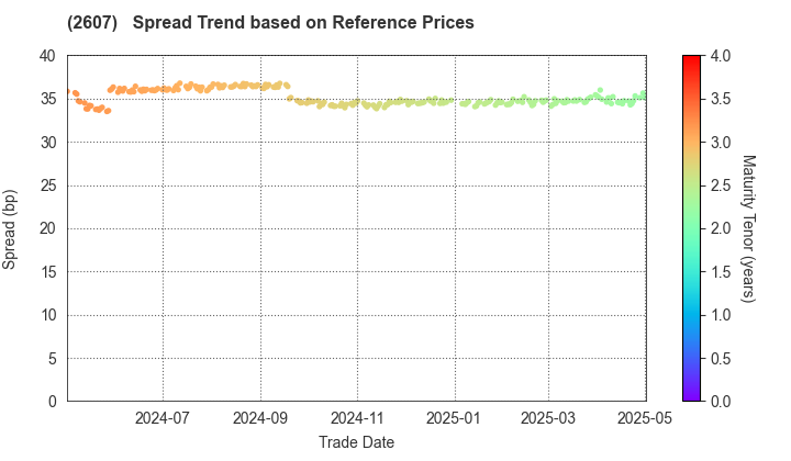 FUJI OIL HOLDINGS INC.: Spread Trend based on JSDA Reference Prices