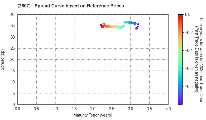 FUJI OIL CO., LTD.: Spread Curve based on JSDA Reference Prices