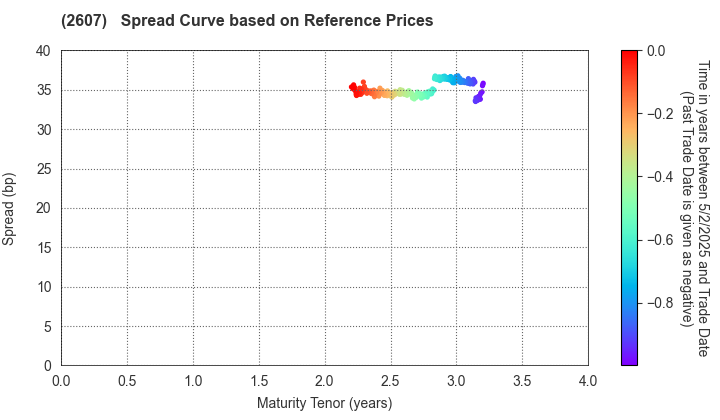 FUJI OIL HOLDINGS INC.: Spread Curve based on JSDA Reference Prices