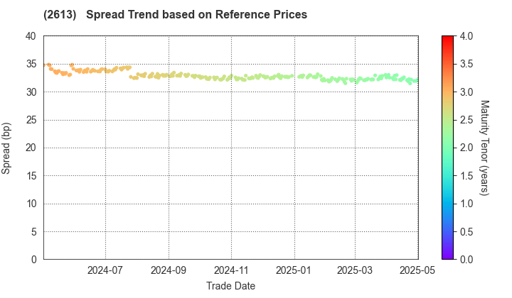 J-OIL MILLS, INC.: Spread Trend based on JSDA Reference Prices