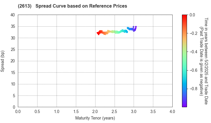 J-OIL MILLS, INC.: Spread Curve based on JSDA Reference Prices