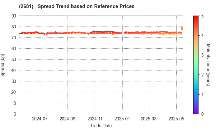 GEO HOLDINGS CORPORATION: Spread Trend based on JSDA Reference Prices