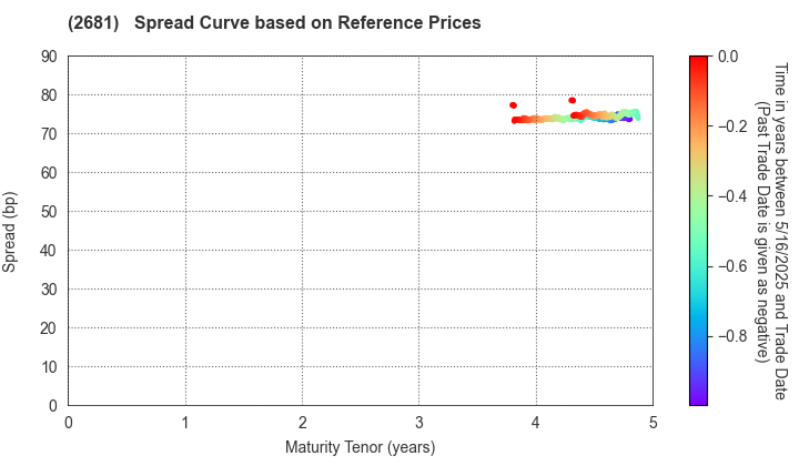 GEO HOLDINGS CORPORATION: Spread Curve based on JSDA Reference Prices