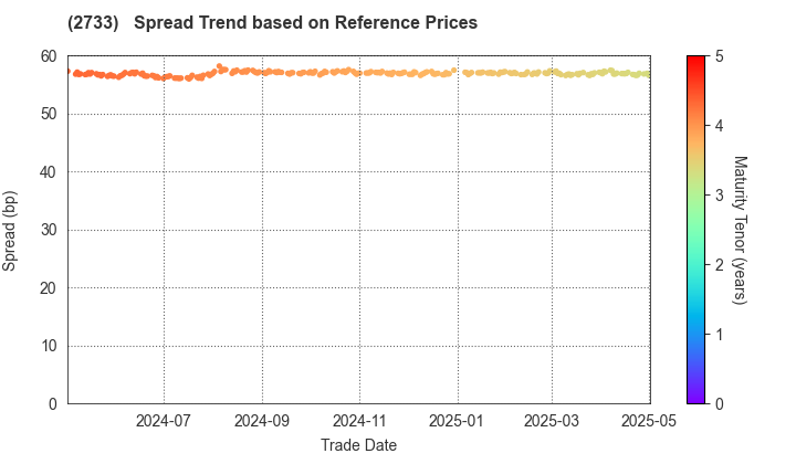 ARATA CORPORATION: Spread Trend based on JSDA Reference Prices