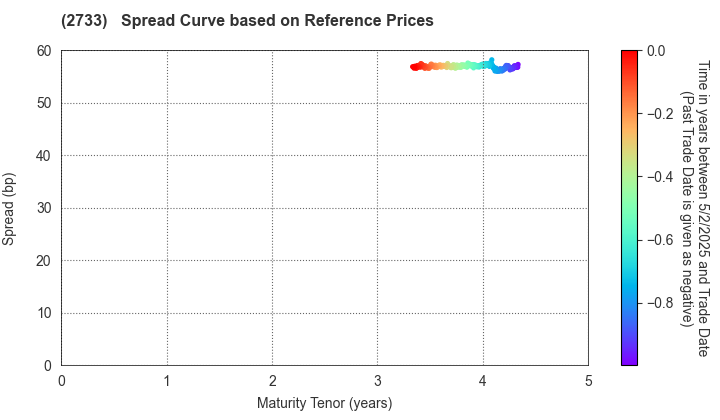 ARATA CORPORATION: Spread Curve based on JSDA Reference Prices