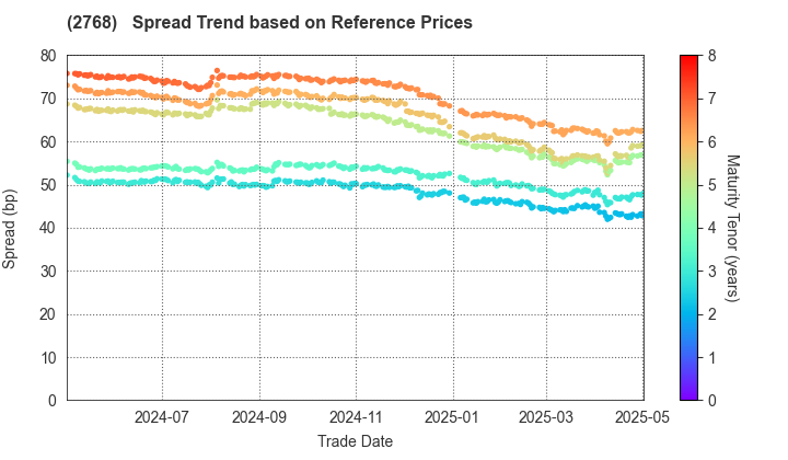 Sojitz Corporation: Spread Trend based on JSDA Reference Prices