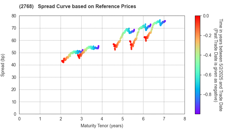 Sojitz Corporation: Spread Curve based on JSDA Reference Prices