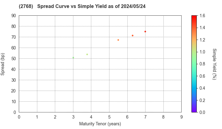 Sojitz Corporation: The Spread vs Simple Yield as of 5/2/2024