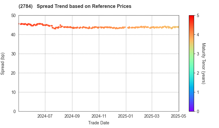 Alfresa Holdings Corporation: Spread Trend based on JSDA Reference Prices