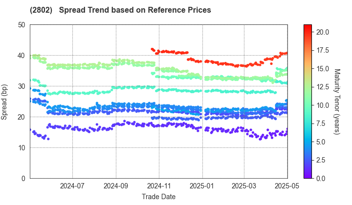 Ajinomoto Co., Inc.: Spread Trend based on JSDA Reference Prices