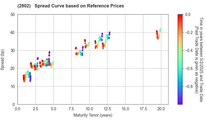 Ajinomoto Co., Inc.: Spread Curve based on JSDA Reference Prices