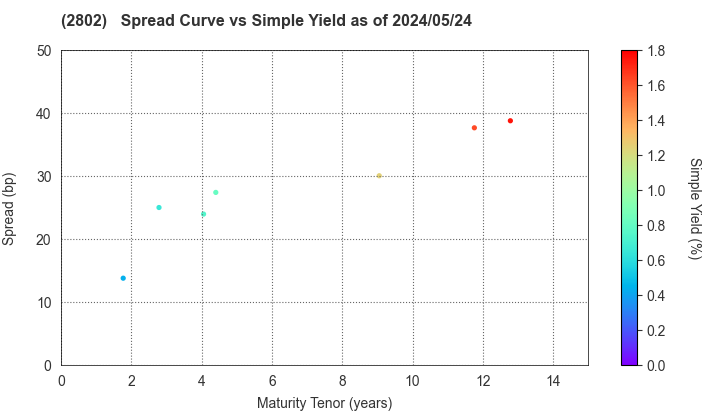 Ajinomoto Co., Inc.: The Spread vs Simple Yield as of 5/2/2024