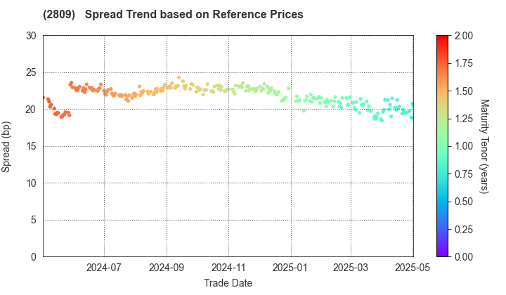 Kewpie Corporation: Spread Trend based on JSDA Reference Prices