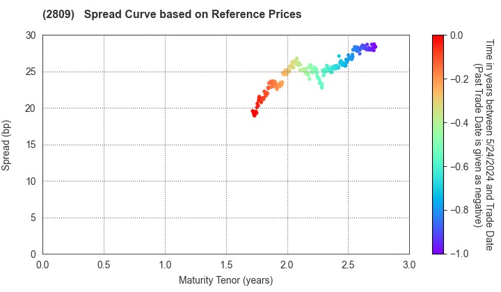 Kewpie Corporation: Spread Curve based on JSDA Reference Prices