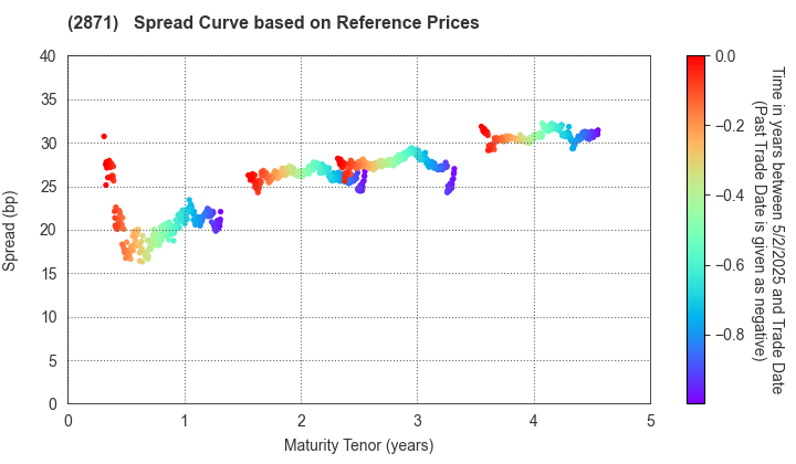 NICHIREI CORPORATION: Spread Curve based on JSDA Reference Prices