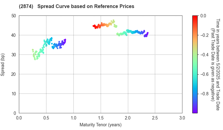 YOKOHAMA REITO CO.,LTD.: Spread Curve based on JSDA Reference Prices