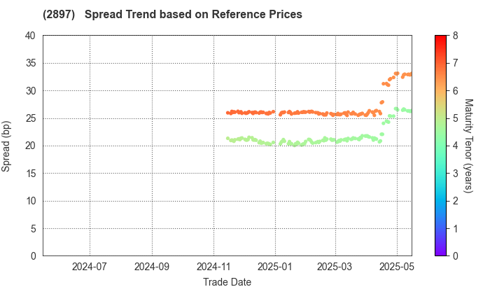 NISSIN FOODS HOLDINGS CO.,LTD.: Spread Trend based on JSDA Reference Prices