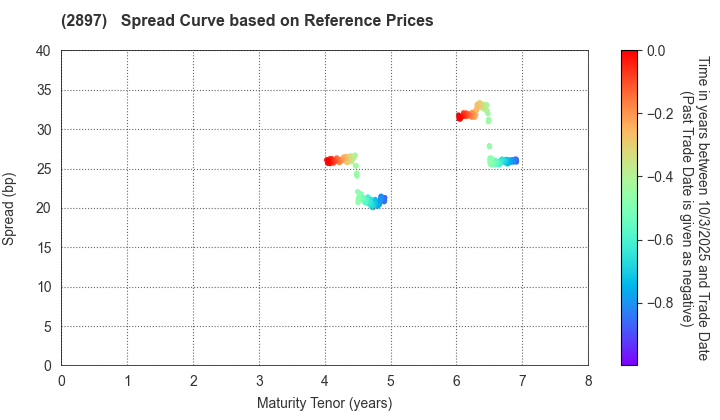 NISSIN FOODS HOLDINGS CO.,LTD.: Spread Curve based on JSDA Reference Prices