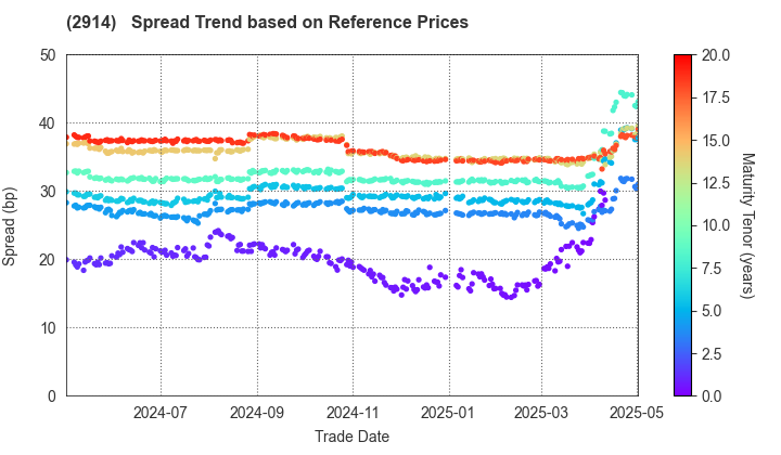 JAPAN TOBACCO INC.: Spread Trend based on JSDA Reference Prices