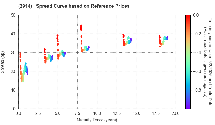 JAPAN TOBACCO INC.: Spread Curve based on JSDA Reference Prices