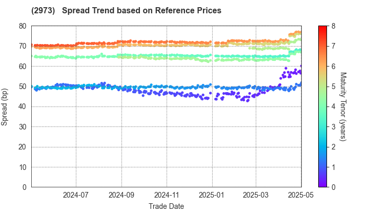 Nippon Steel Kowa Real Estate Co., Ltd.: Spread Trend based on JSDA Reference Prices