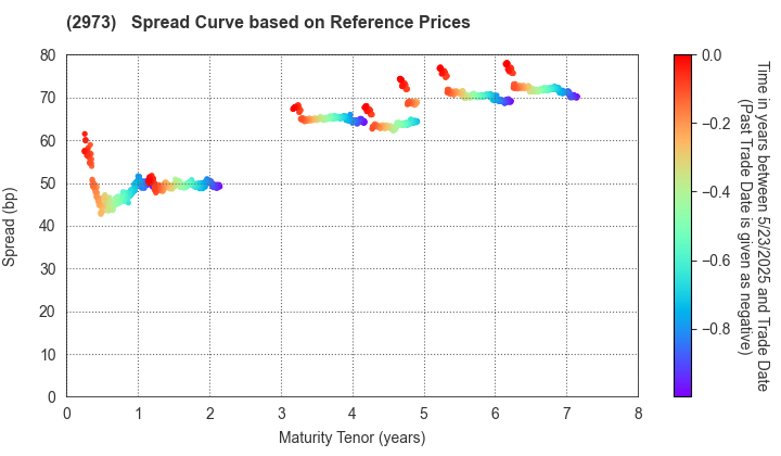 Nippon Steel Kowa Real Estate Co., Ltd.: Spread Curve based on JSDA Reference Prices