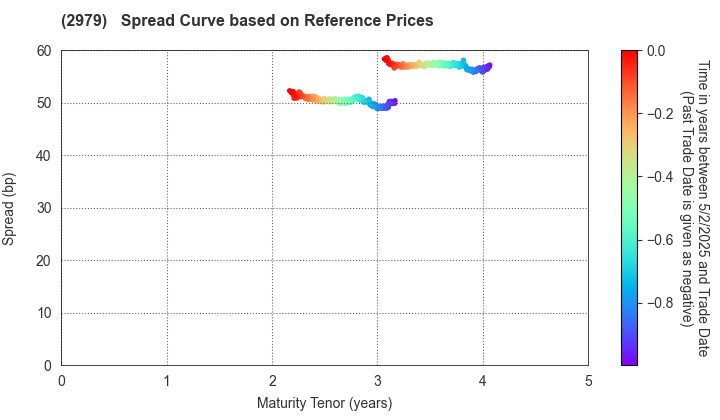 SOSiLA Logistics REIT,Inc.: Spread Curve based on JSDA Reference Prices