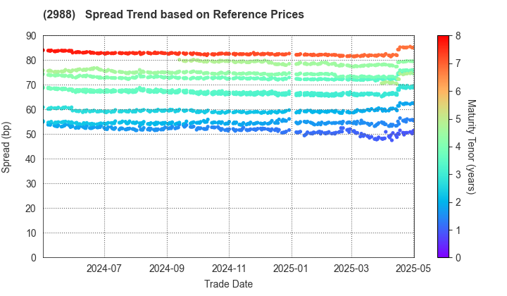 Chuo-Nittochi Group Co., Ltd.: Spread Trend based on JSDA Reference Prices