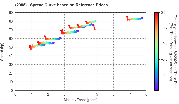 Chuo-Nittochi Group Co., Ltd.: Spread Curve based on JSDA Reference Prices