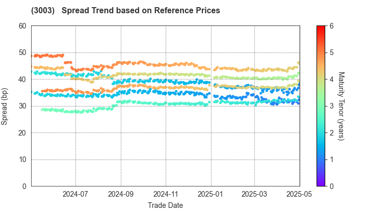 Hulic Co., Ltd.: Spread Trend based on JSDA Reference Prices