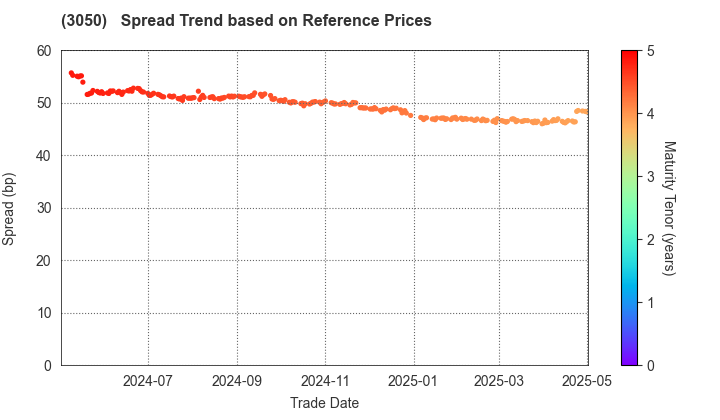 DCM Holdings Co., Ltd.: Spread Trend based on JSDA Reference Prices