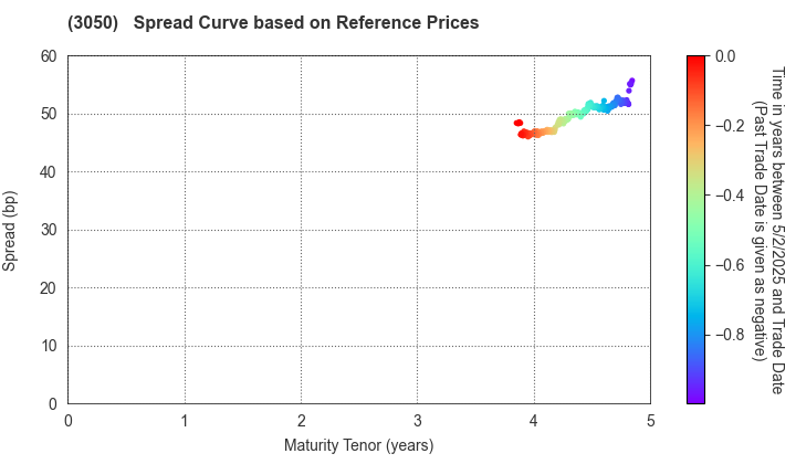 DCM Holdings Co., Ltd.: Spread Curve based on JSDA Reference Prices