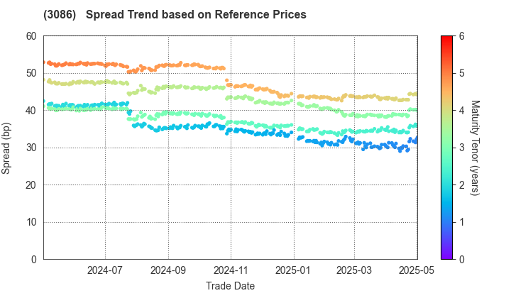 J.FRONT RETAILING Co.,Ltd.: Spread Trend based on JSDA Reference Prices