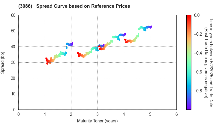 J.FRONT RETAILING Co.,Ltd.: Spread Curve based on JSDA Reference Prices